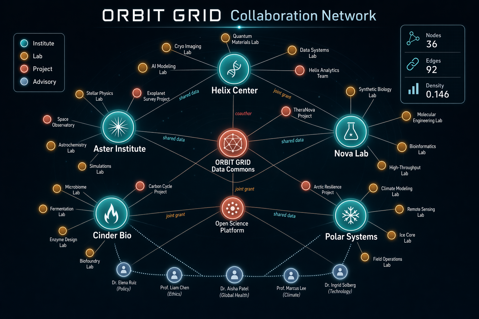 GPT-Image-2 Case · Network Graph Collaboration Map