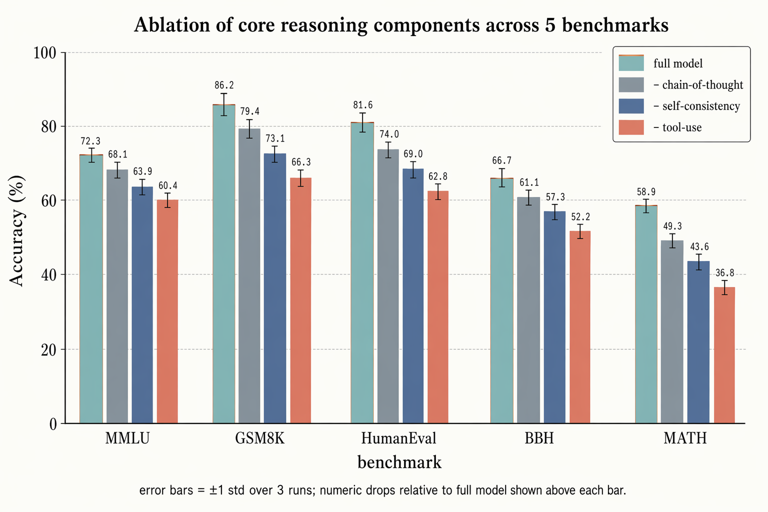 GPT-Image-2 Case Study · Ablation Bar Chart with Error Bars