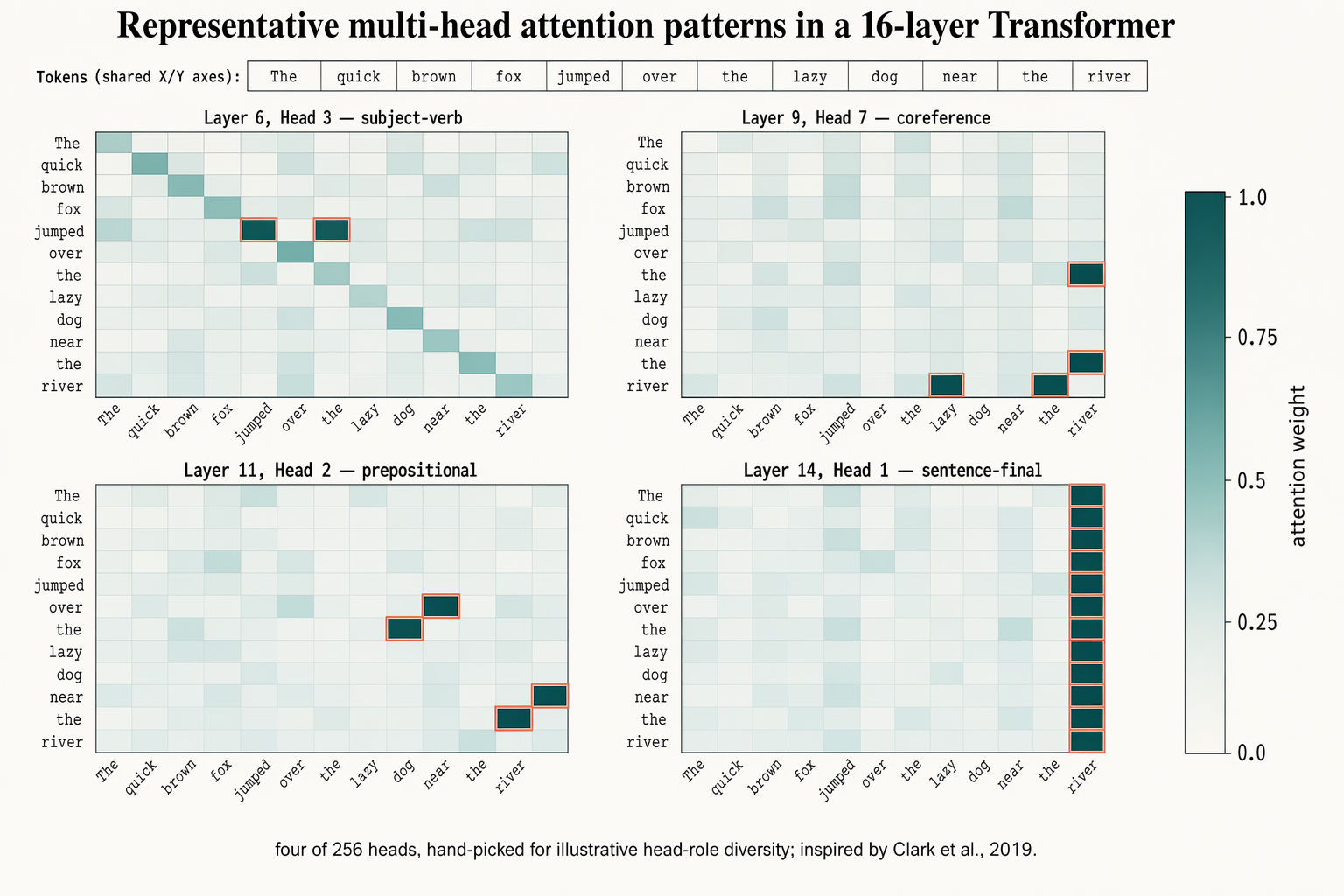 GPT-Image-2 Case · Multi-head Attention Heatmap