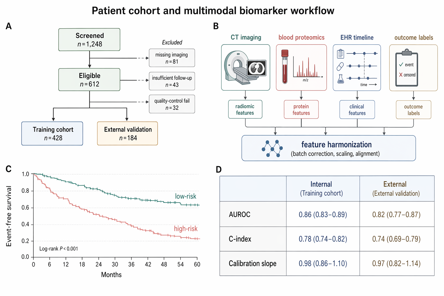 GPT-Image-2 Case · Patient Cohort and Multimodal Biomarker Workflow