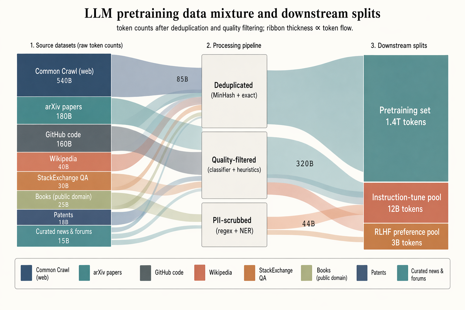 GPT-Image-2 Case Study · LLM Pretraining Data Mixture Sankey Diagram