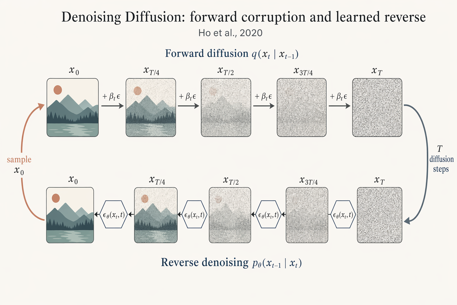 GPT-Image-2 Case · Denoising Diffusion Forward/Reverse Chain