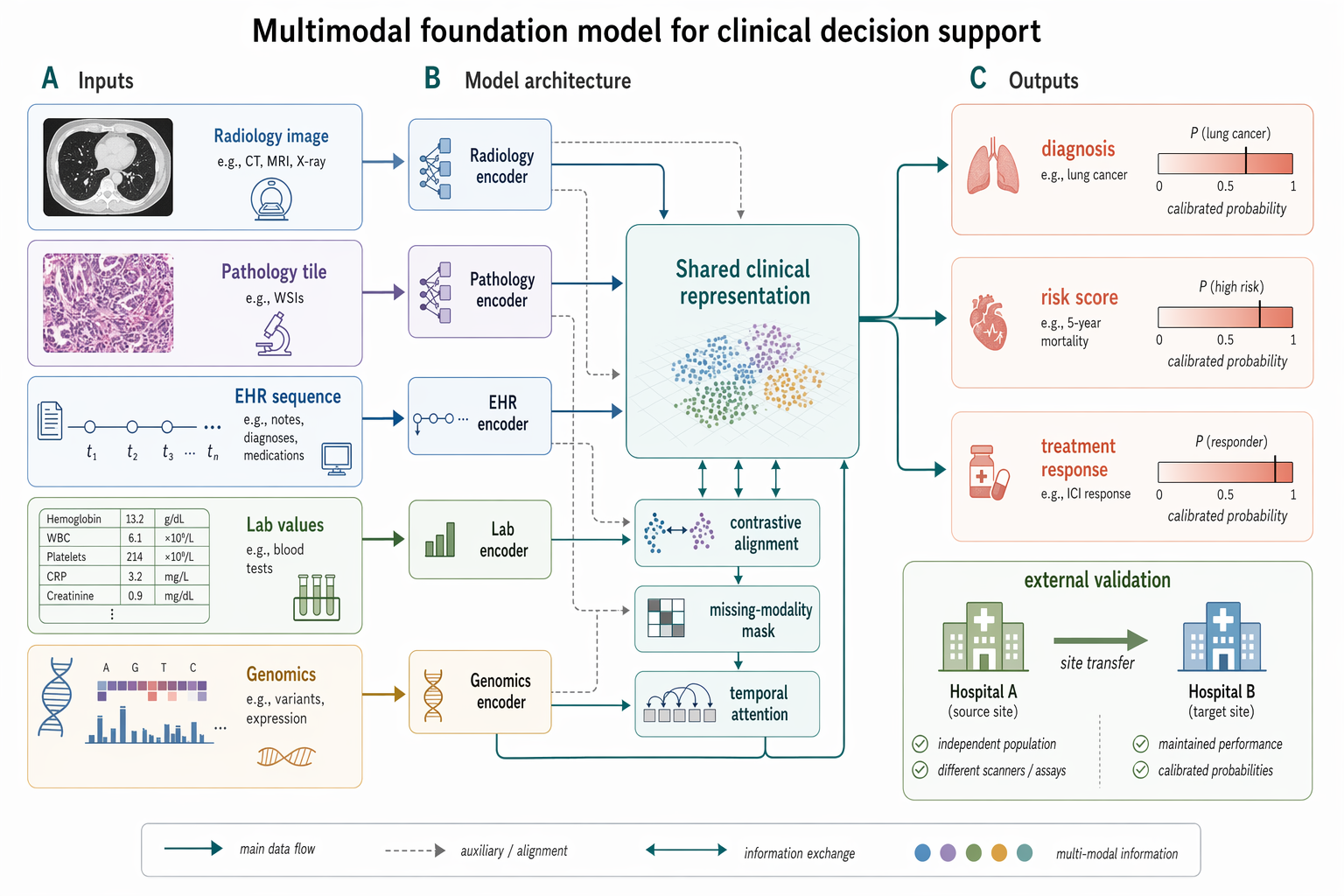 GPT-Image-2 Case · Multimodal Medical AI Method Figure