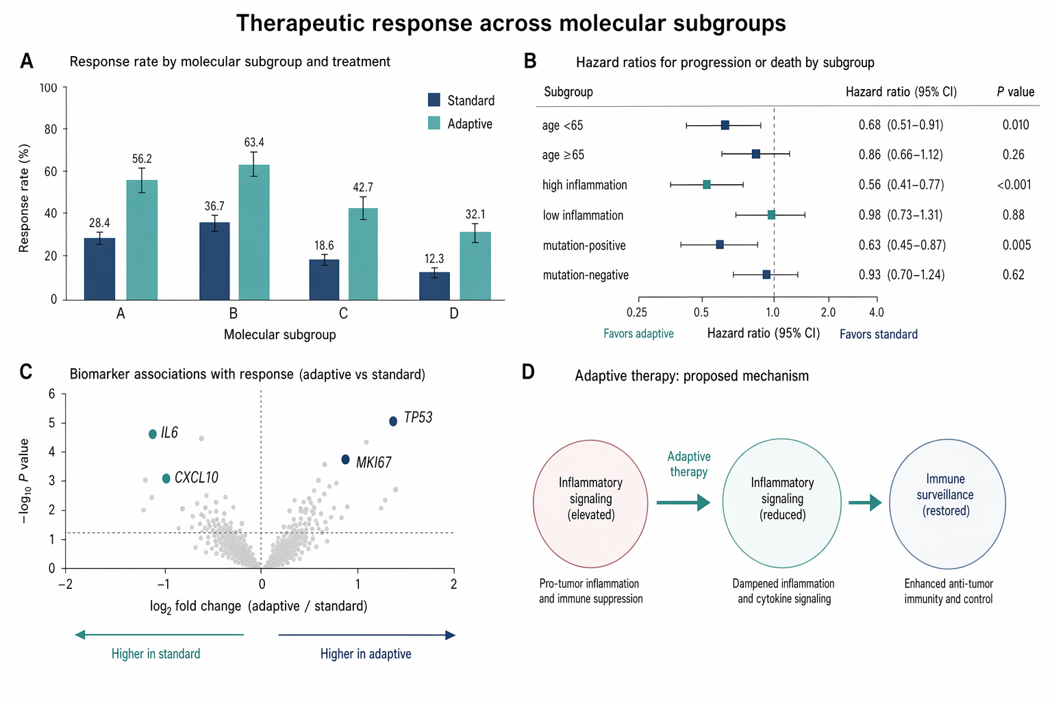GPT-Image-2 Case · Therapeutic Response Statistical Chart