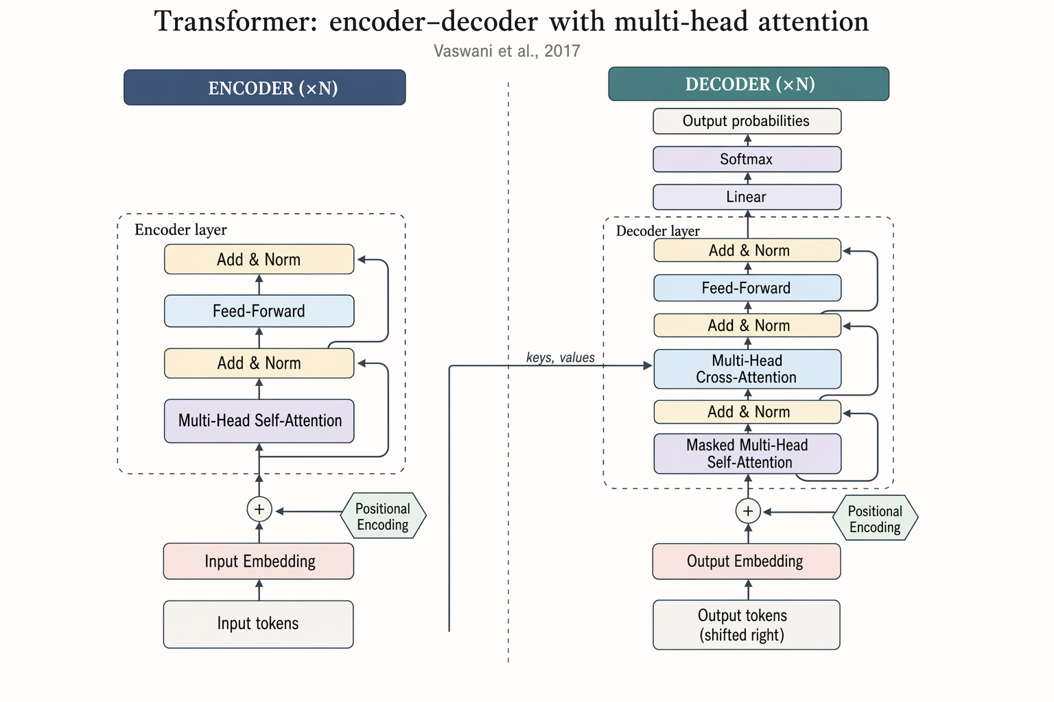 GPT-Image-2 Case · Transformer Encoder–Decoder Architecture